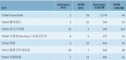 浅谈ATT&CK中攻击者最常用的七项技术