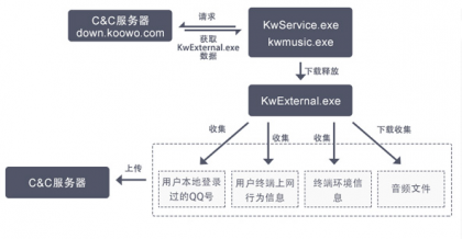 软件开发：“酷我音乐”服务器后台发现间谍木马模块，搜集用户隐私信息