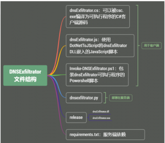 DNSExfiltrator：基于DNS的数据泄露测试工具