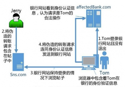 CSRF攻击：WEB攻击形态的存在