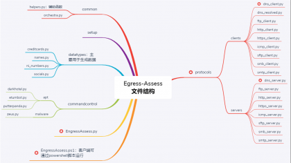 开源工具Egress-Assess：利用DNS完成数据窃取、以及优势和缺点的简要分析